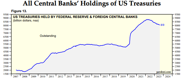 All Central Banks' Holdings of US Treasuries