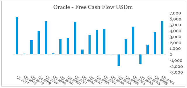 Oracle Flat Free Cash Flow