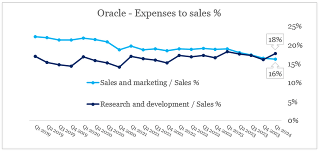 Oracle low fixed costs relative to sales