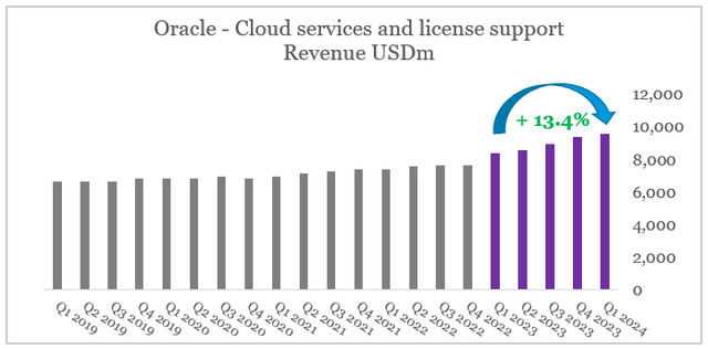 Oracle Cloud Revenue Growth %