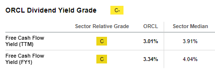 Oracle Free Cash Flow Yield %