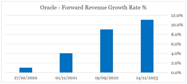 Oracle Forward Revenue Growth Is Peaking