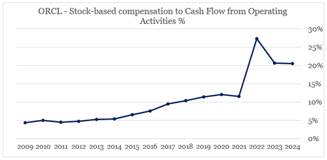 Oracle Stock-Based Compensation Is Skyrocketing