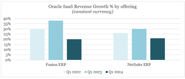 Oracle Fusion and NetSuite ERP Revenue Growth %