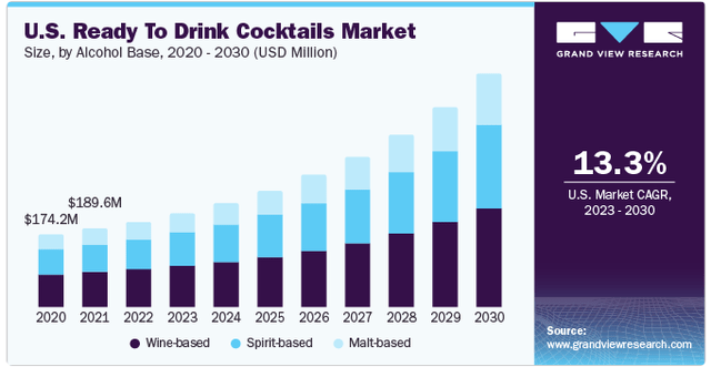 Ready to Drink cocktails market growth