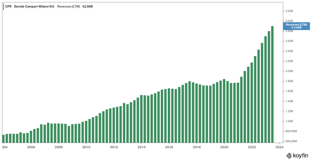 Campari revenue overview 2002 - 2023