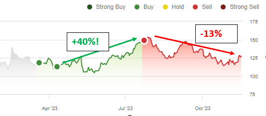 Abnb stock