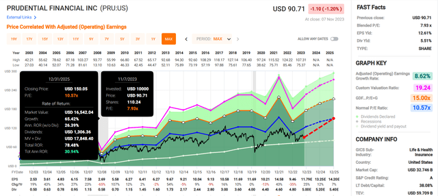 PRU in FAST Graphs.