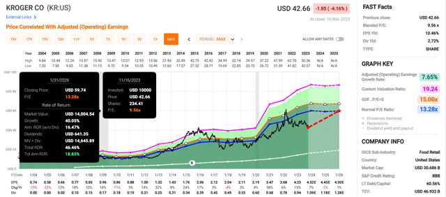 KR in FAST Graphs.