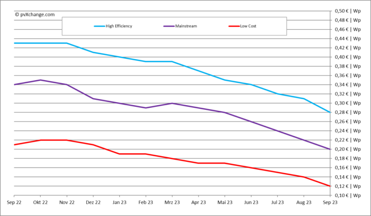 Solar ASP decline