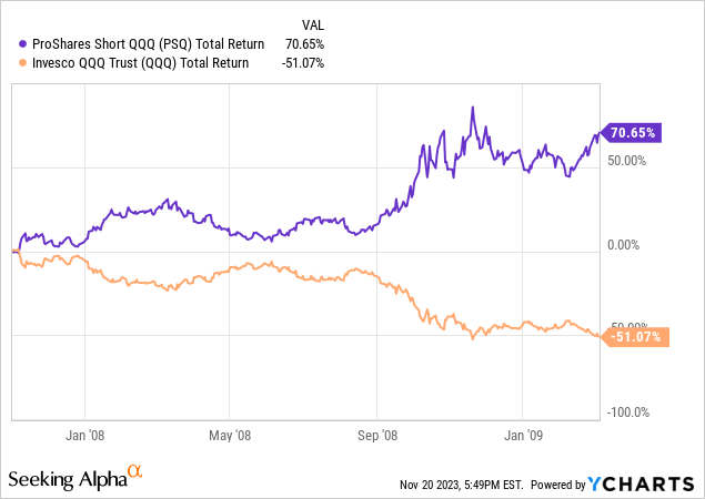 YCharts - PSQ vs. QQQ, Total Return Performance, November 2007 - March 2009