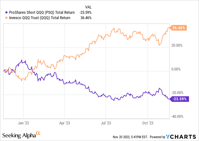 YCharts - PSQ vs. QQQ, Total Return Performance, 12 Months