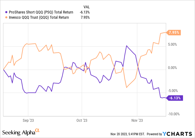 YCharts - PSQ vs. QQQ, Total Return Performance, 3 Months