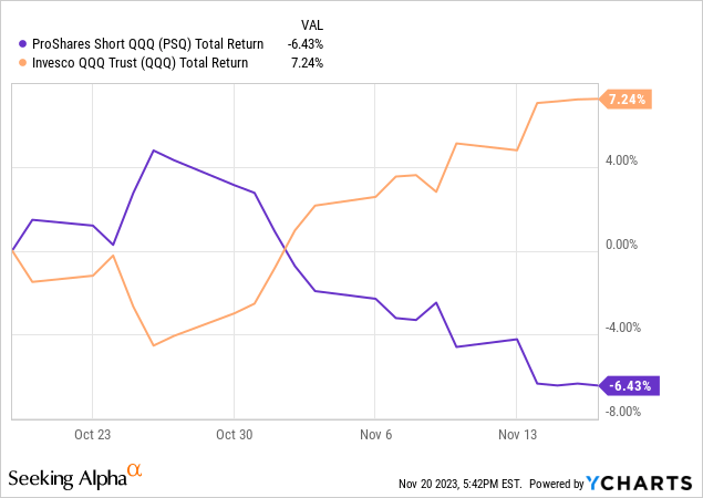 YCharts - PSQ vs. QQQ, Total Return Performance, 1 Month