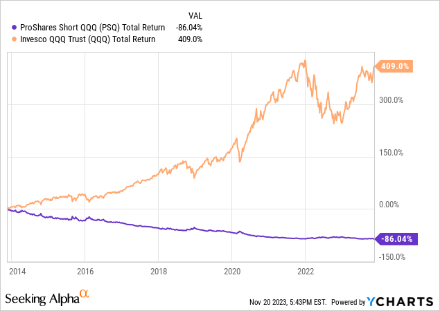 YCharts - PSQ vs. QQQ, Total Return Performance, 10 Years