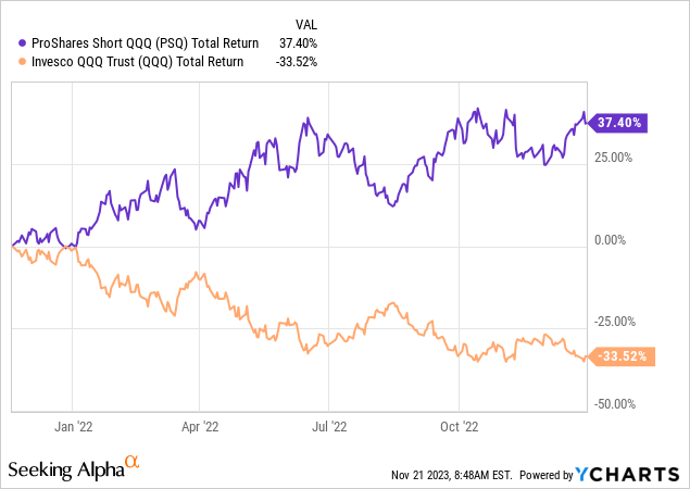 YCharts - PSQ vs. QQQ, Total Return Performance, November 2021 - December 2022