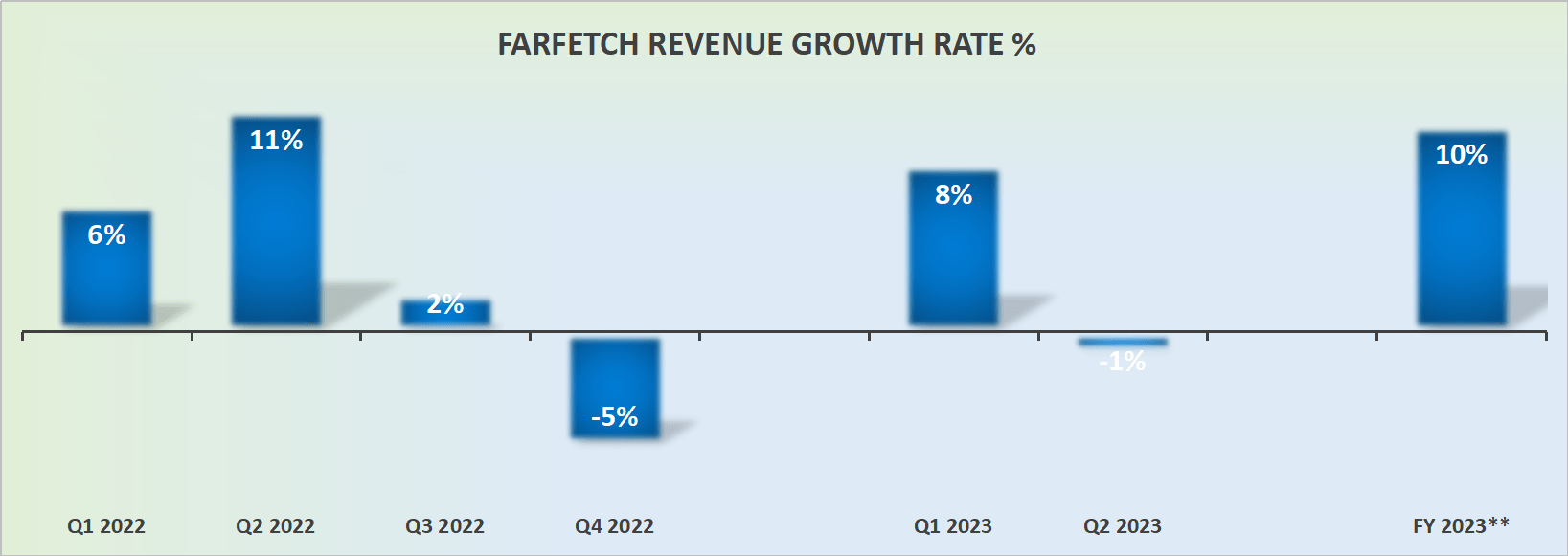 FTCH revenue growth rates