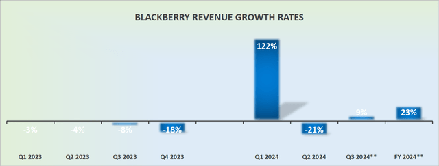 BB revenue growth rates