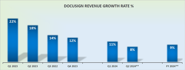 DOCU revenue growth rates