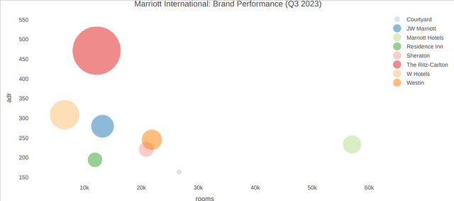 Graph generated by author using the plotly visualization library in R using figures sourced from Marriott International Q3 2023 Earnings Release.