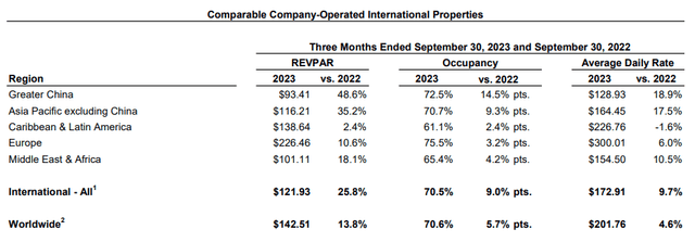 Marriott International: Third Quarter 2023 Results