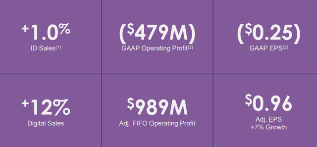 Kroger Q2 2023 results