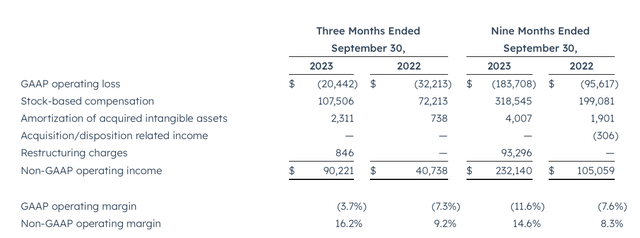 HubSpot operating margins