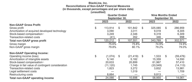 BlackLine profitability