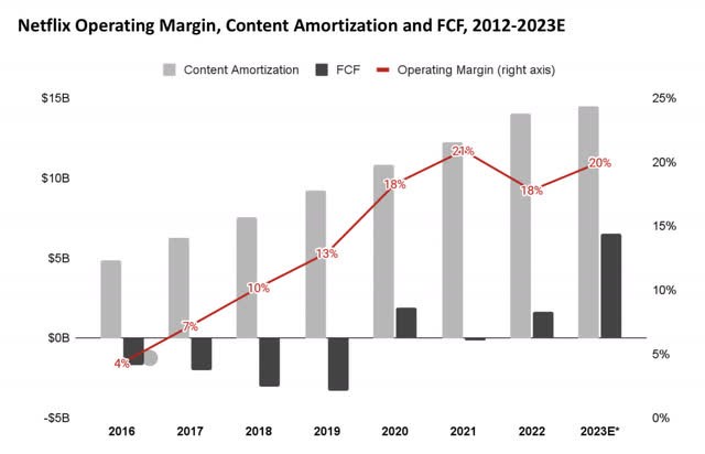 Netflix operating profit