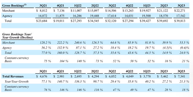 Booking.com gross bookings trends