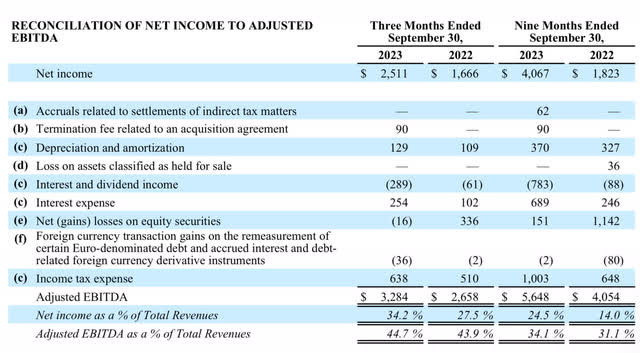 Booking.com adjusted EBITDA