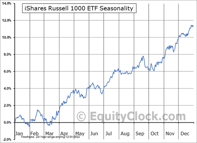 IWB: Bullish Seasonal Trends Into Year-End