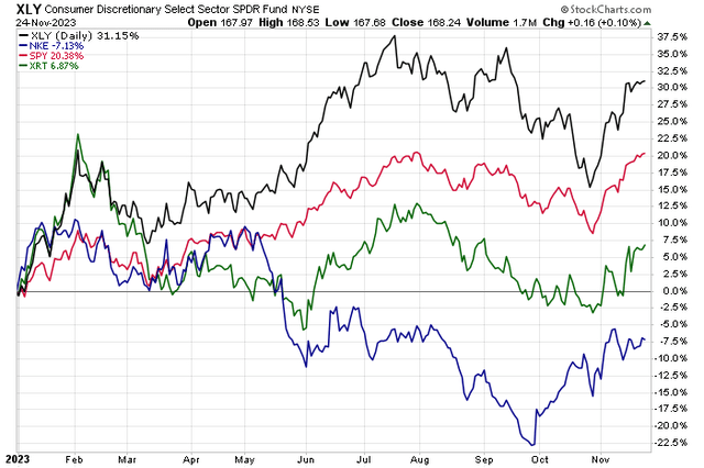 Year-to-Date Returns: NKE Underperforming the S&P 500, Discretionary Sector, Retail Industry