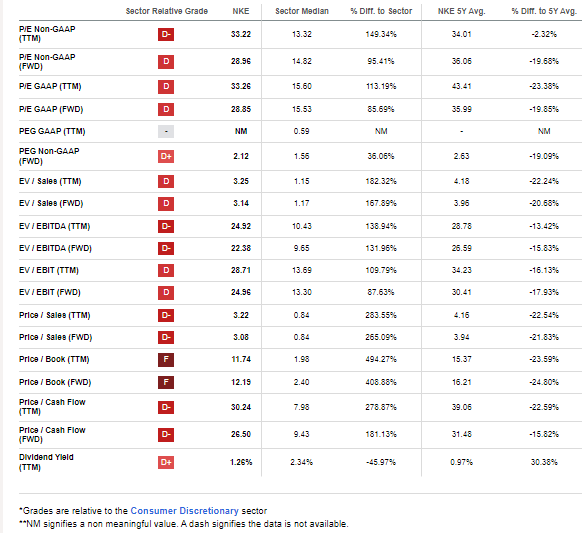 NKE: Historically Trades with a Large Valuation Premium