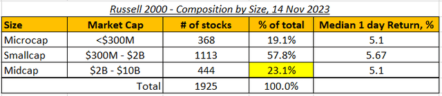 Russell 2000 14 November performance, by market cap