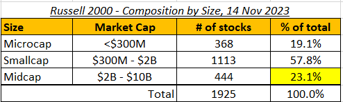 Russell 2000, by stock size