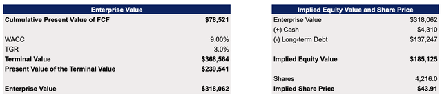 Verizon's DCF Model