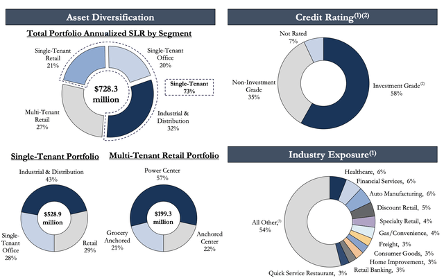 Global Net Lease Fiscal 2023 Third Quarter Tenant Base