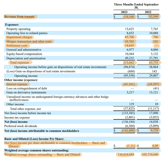 Global Net Lease Fiscal 2023 Third Quarter Income Statement