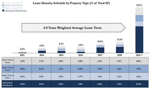 Global Net Lease Fiscal 2023 Third Quarter Lease Maturities