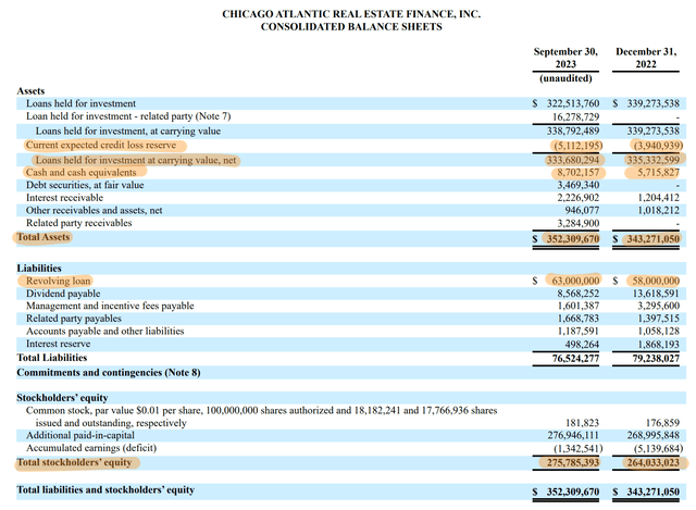 Chicago Atlantic Real Estate Finance Fiscal 2023 Third Quarter Balance Sheet