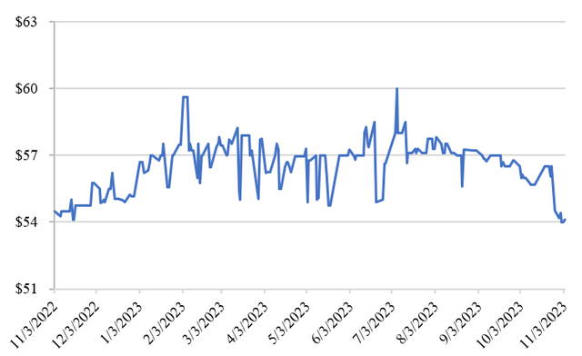 Series Q Pref Price History