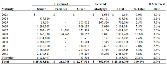 PLD Debt Maturities