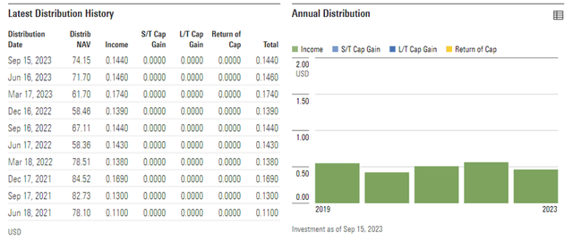 Fidelity MSCI Consumer Discretionary Index ETF Distribution