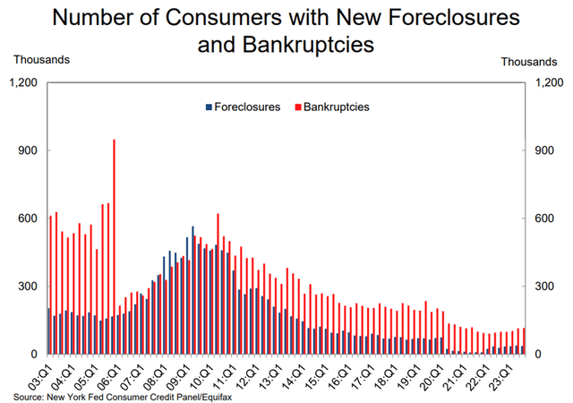 Consumer Foreclosures and Bankruptcies