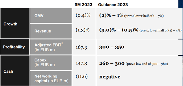 Zalando 2023 Guidance Update