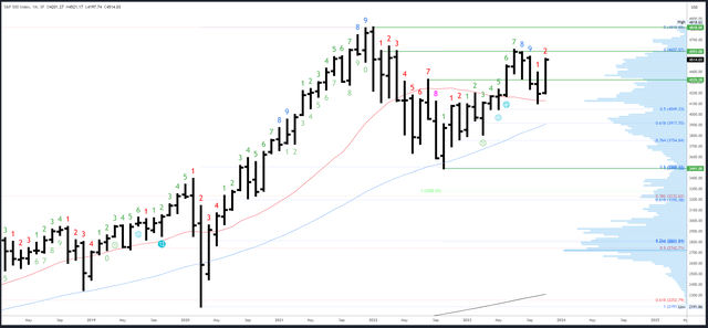 SPX Monthly