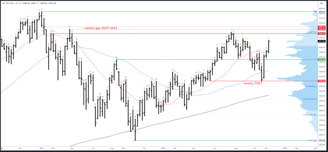 SPX Weekly