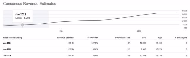 The chart shows Super Micro Computer revenue estimates