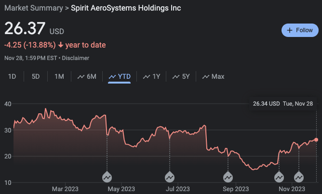 Stock performance for SPR